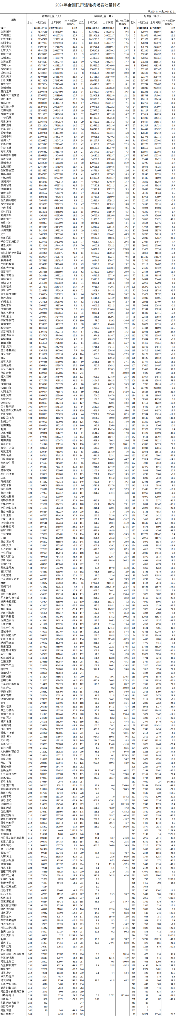 可盈配资 去年我国机场旅客吞吐量：15大机场超3000万人次