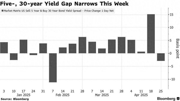 美港通配资 贸易紧张局势现缓和迹象 美债连续第二周上涨