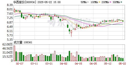 海越互赢 华西股份：5月23日将召开2024年度股东会