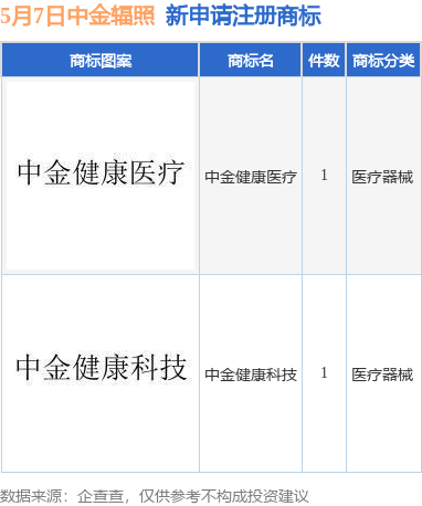 胜宇配资 中金辐照新提交“中金健康科技”、“中金健康医疗”等2件商标注册申请