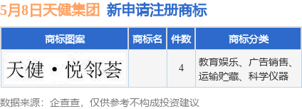 港联证券 天健集团新提交4件商标注册申请
