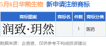 股E融 华熙生物新提交1件商标注册申请