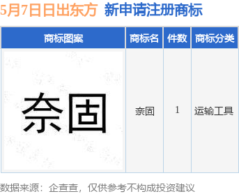 兴泊证券 日出东方新提交“奈固”商标注册申请