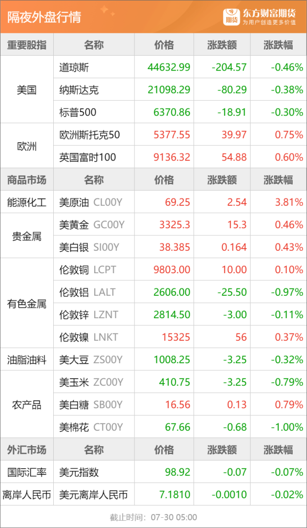 汇盈策略 东方财富期货早餐 7月30日 周三