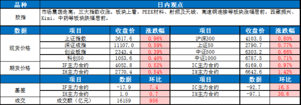 星迈网 0806东吴宏观股指每日观点 |市场震荡走高 三大指数收涨