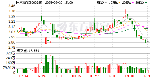 数魅优配 居然智家董事长被实施留置和立案调查